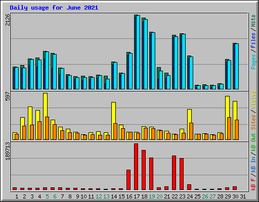 Daily usage for June 2021